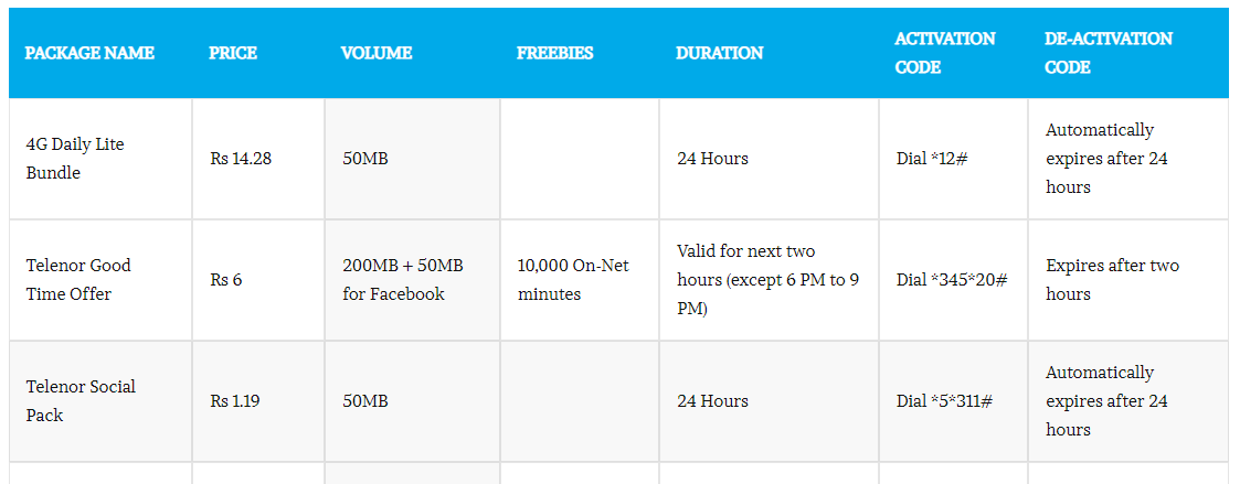 Telenor Daily Internet Packages