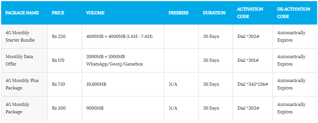 Telenor Monthly Internet Offers